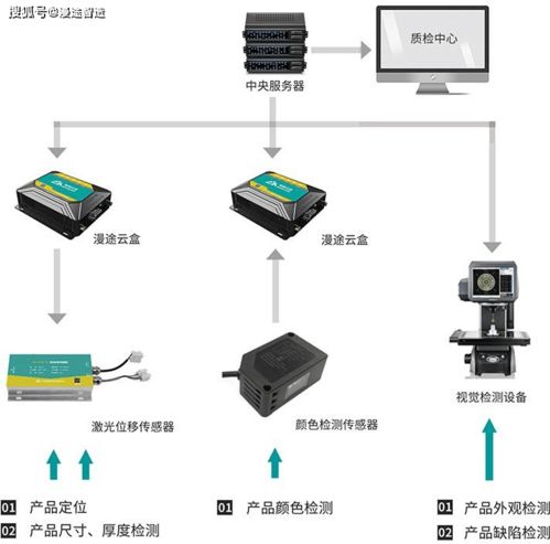 智能建筑節(jié)能系統(tǒng)設備與產(chǎn)品在線測量系統(tǒng)方案